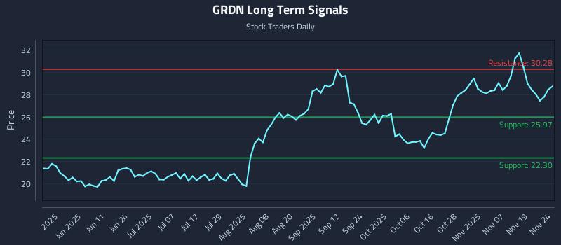 GRDN Long Term Analysis for November 24 2025