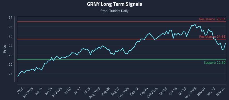 GRNY Long Term Analysis for November 24 2025 GRNY Long Term Analysis for November 24 2025