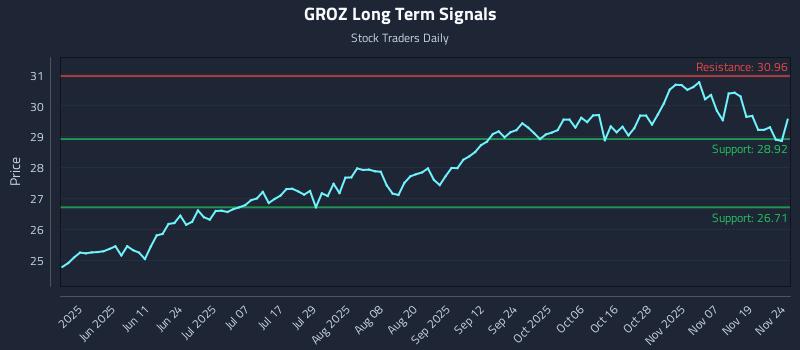 GROZ Long Term Analysis for November 24 2025