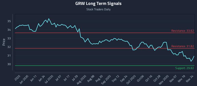 GRW Long Term Analysis for November 24 2025 GRW Long Term Analysis for November 24 2025