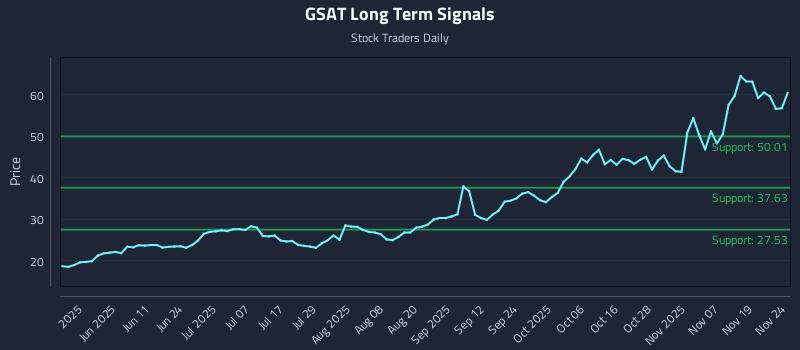 GSAT Long Term Analysis for November 24 2025