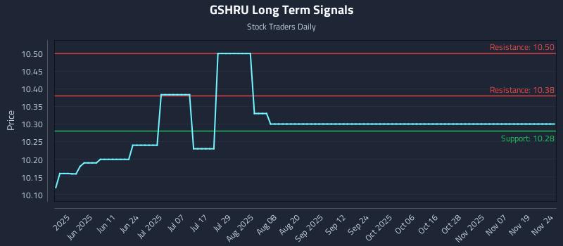GSHRU Long Term Analysis for November 24 2025 GSHRU Long Term Analysis for November 24 2025