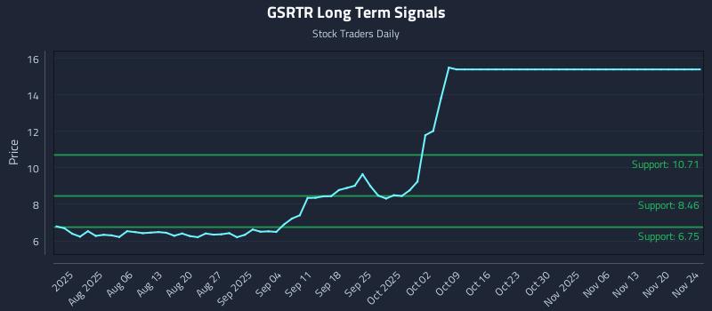 GSRTR Long Term Analysis for November 24 2025 GSRTR Long Term Analysis for November 24 2025