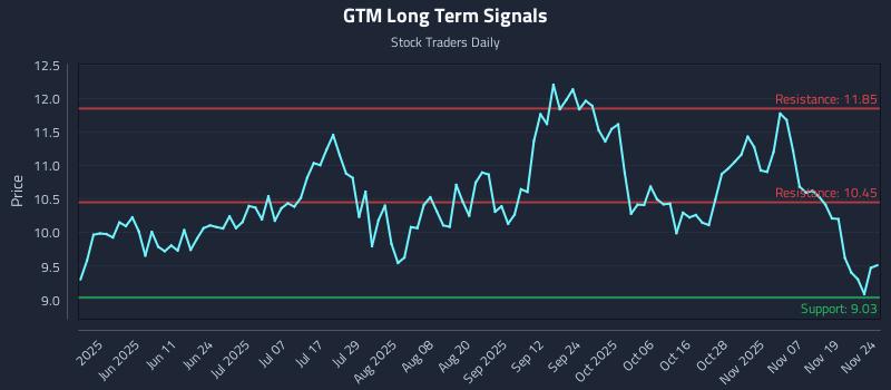 GTM Long Term Analysis for November 24 2025