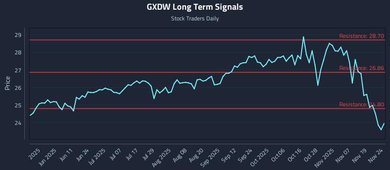 GXDW Long Term Analysis for November 24 2025 GXDW Long Term Analysis for November 24 2025