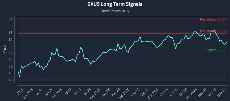 GXUS Long Term Analysis for November 24 2025