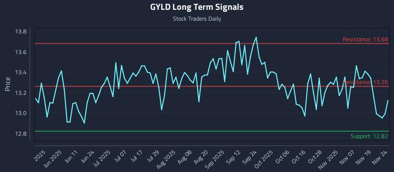 GYLD Long Term Analysis for November 24 2025 GYLD Long Term Analysis for November 24 2025