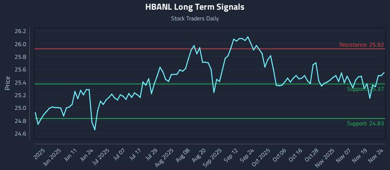 HBANL Long Term Analysis for November 24 2025