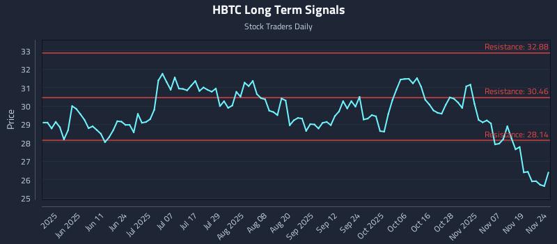 HBTC Long Term Analysis for November 24 2025 HBTC Long Term Analysis for November 24 2025