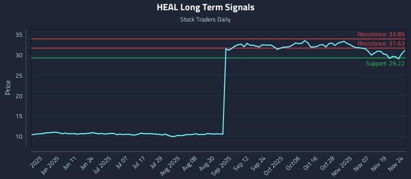 HEAL Long Term Analysis for November 24 2025 HEAL Long Term Analysis for November 24 2025