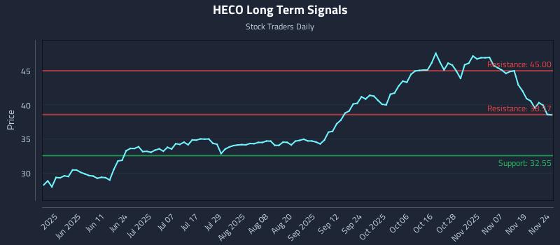 HECO Long Term Analysis for November 24 2025