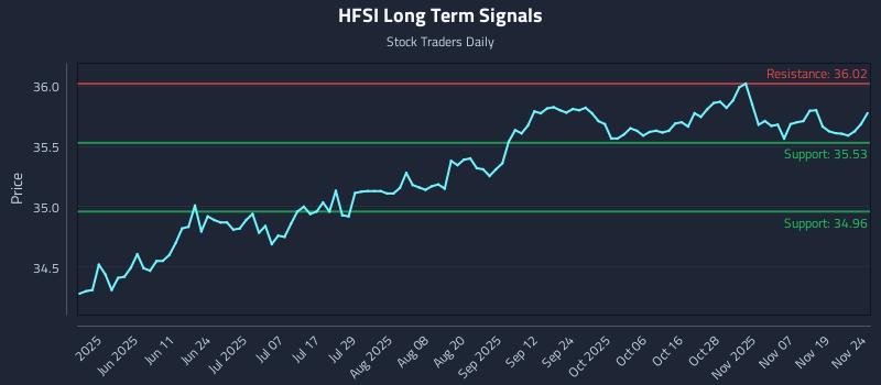 HFSI Long Term Analysis for November 24 2025 HFSI Long Term Analysis for November 24 2025