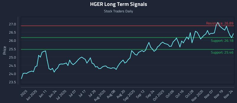 HGER Long Term Analysis for November 24 2025 HGER Long Term Analysis for November 24 2025