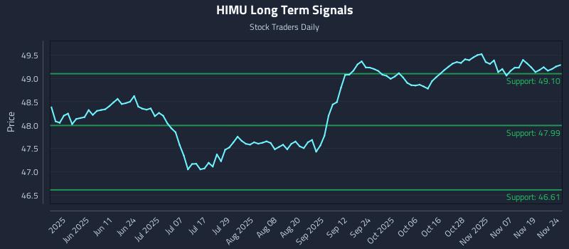HIMU Long Term Analysis for November 24 2025