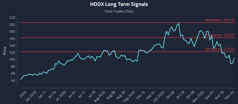 HOOX Long Term Analysis for November 24 2025