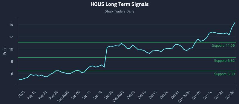HOUS Long Term Analysis for November 24 2025