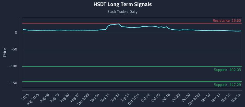 HSDT Long Term Analysis for November 24 2025