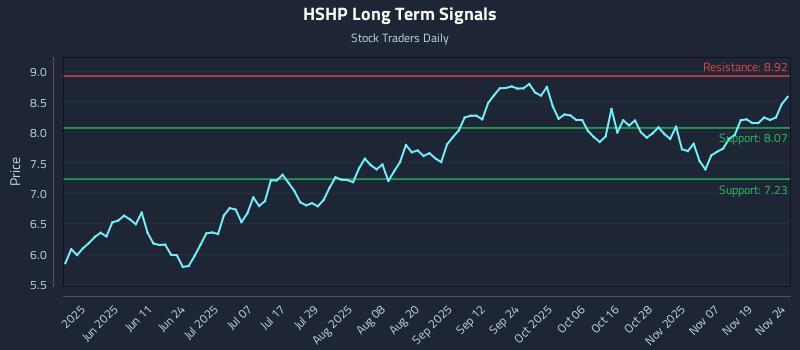HSHP Long Term Analysis for November 24 2025 HSHP Long Term Analysis for November 24 2025