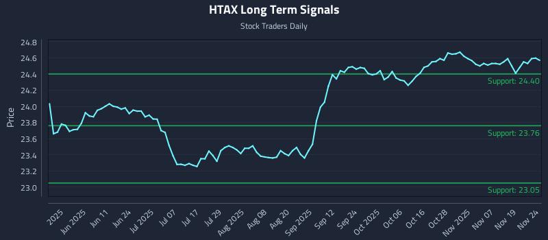 HTAX Long Term Analysis for November 24 2025