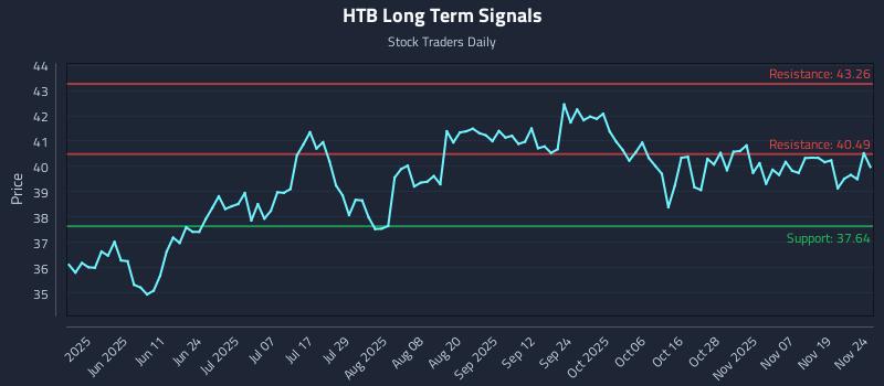 HTB Long Term Analysis for November 24 2025