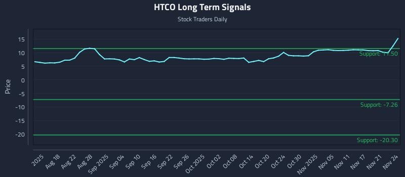 HTCO Long Term Analysis for November 24 2025 HTCO Long Term Analysis for November 24 2025