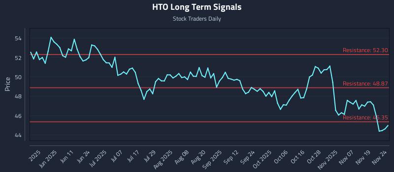 HTO Long Term Analysis for November 24 2025 HTO Long Term Analysis for November 24 2025