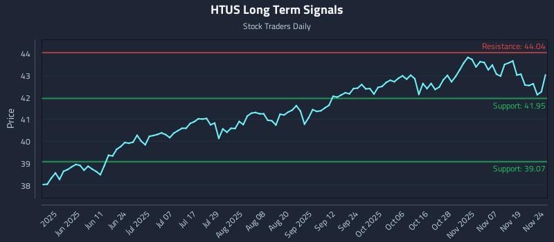 HTUS Long Term Analysis for November 24 2025 HTUS Long Term Analysis for November 24 2025