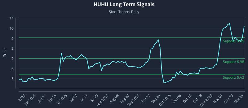 HUHU Long Term Analysis for November 24 2025 HUHU Long Term Analysis for November 24 2025