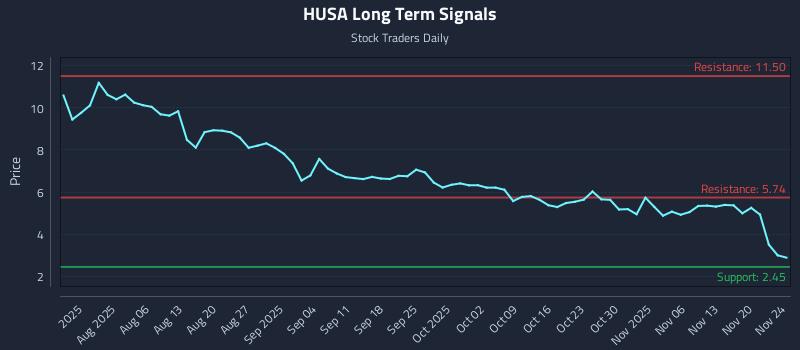 HUSA Long Term Analysis for November 24 2025