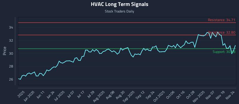 HVAC Long Term Analysis for November 24 2025 HVAC Long Term Analysis for November 24 2025
