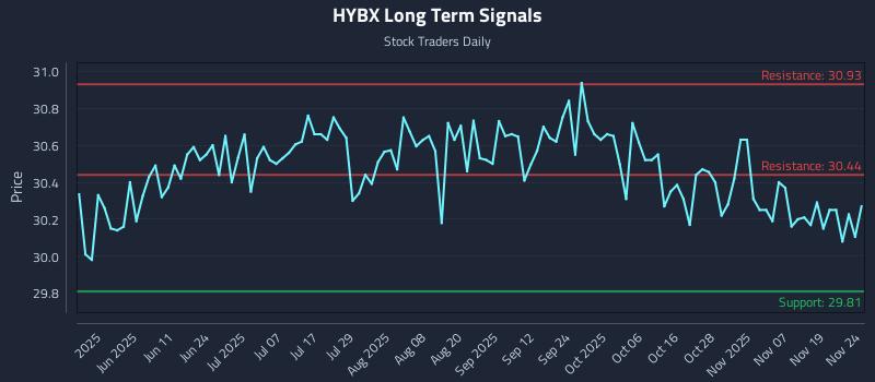 HYBX Long Term Analysis for November 24 2025 HYBX Long Term Analysis for November 24 2025