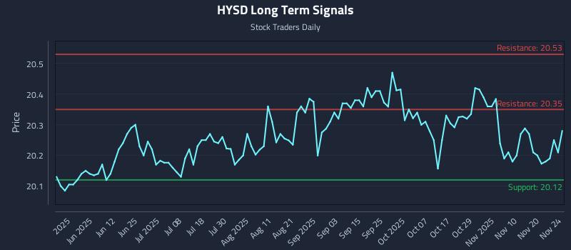 HYSD Long Term Analysis for November 24 2025