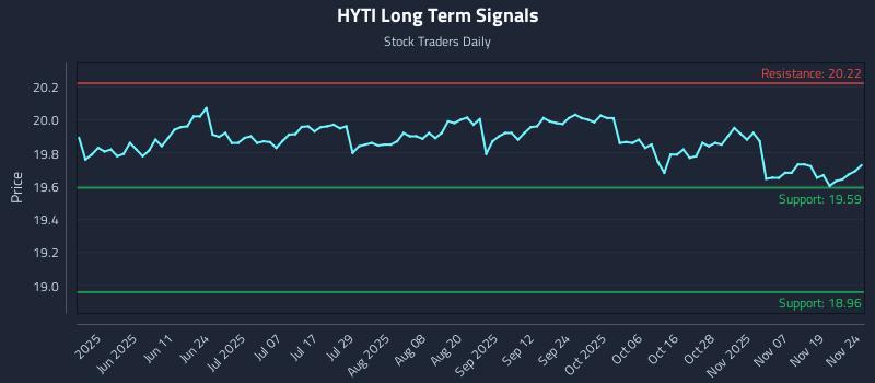 HYTI Long Term Analysis for November 24 2025 HYTI Long Term Analysis for November 24 2025