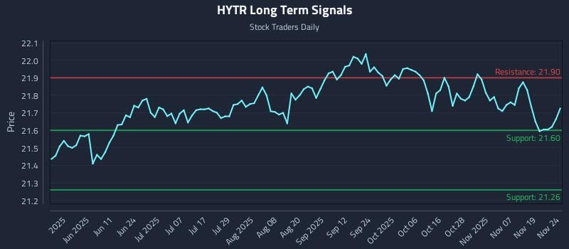 HYTR Long Term Analysis for November 24 2025 HYTR Long Term Analysis for November 24 2025