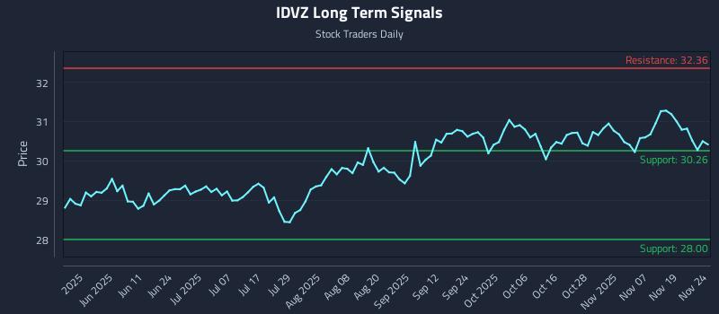IDVZ Long Term Analysis for November 24 2025