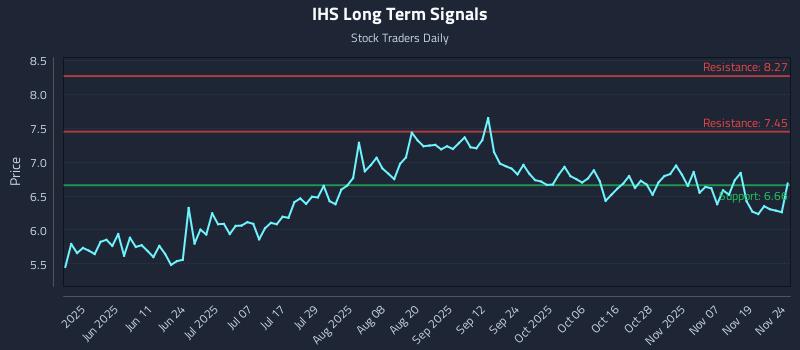 IHS Long Term Analysis for November 24 2025