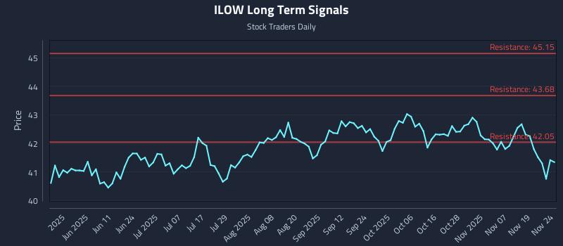 ILOW Long Term Analysis for November 24 2025 ILOW Long Term Analysis for November 24 2025