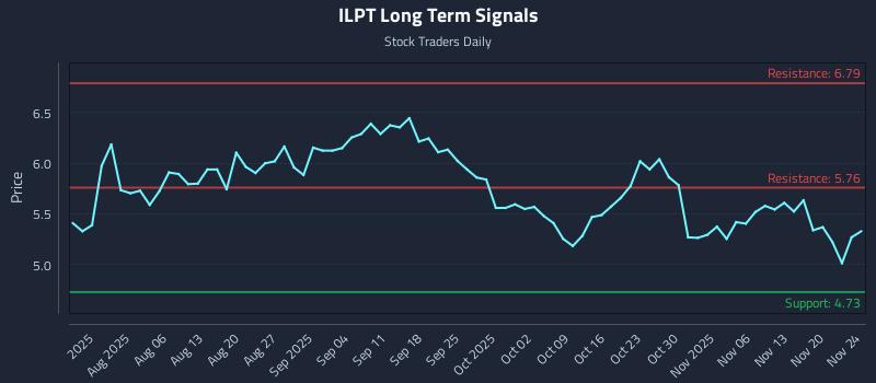 ILPT Long Term Analysis for November 24 2025