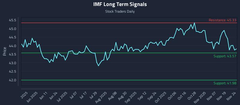 IMF Long Term Analysis for November 24 2025