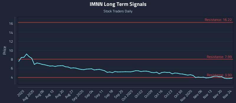 IMNN Long Term Analysis for November 24 2025 IMNN Long Term Analysis for November 24 2025