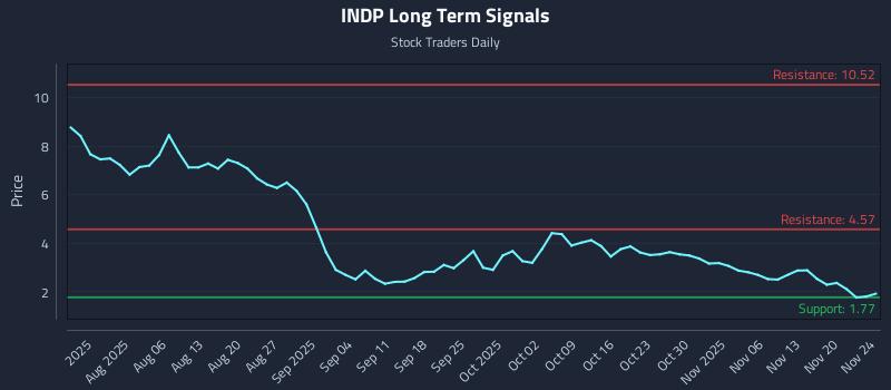 INDP Long Term Analysis for November 24 2025 INDP Long Term Analysis for November 24 2025