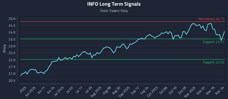 INFO Long Term Analysis for November 24 2025