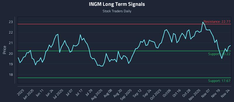 INGM Long Term Analysis for November 24 2025 INGM Long Term Analysis for November 24 2025
