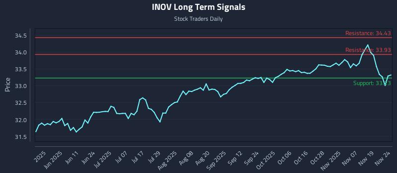 INOV Long Term Analysis for November 24 2025 INOV Long Term Analysis for November 24 2025