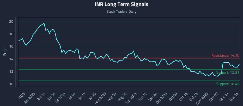 INR Long Term Analysis for November 24 2025 INR Long Term Analysis for November 24 2025