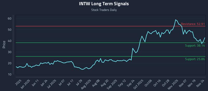 INTW Long Term Analysis for November 24 2025