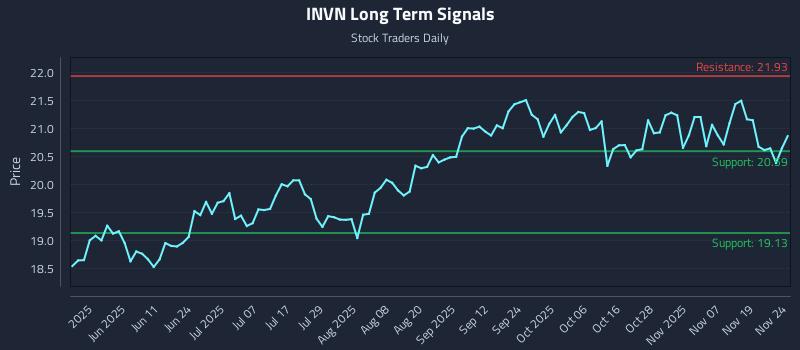 INVN Long Term Analysis for November 24 2025