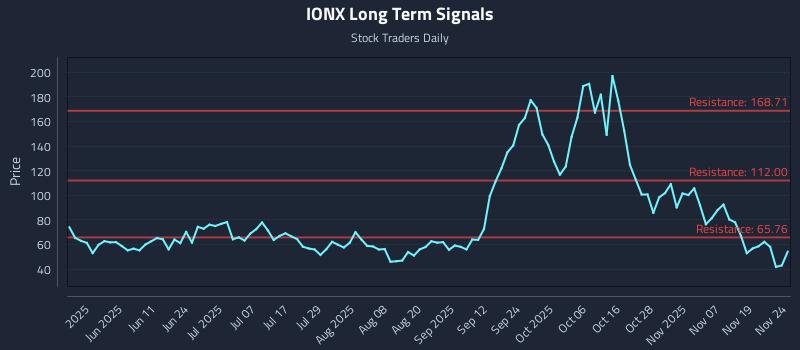 IONX Long Term Analysis for November 24 2025 IONX Long Term Analysis for November 24 2025