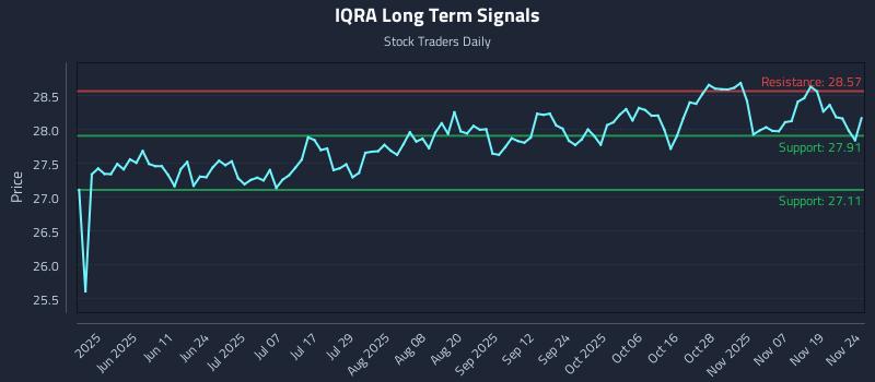 IQRA Long Term Analysis for November 24 2025