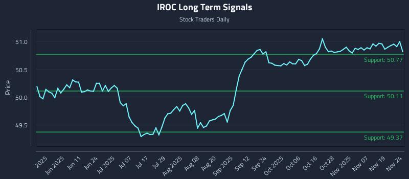 IROC Long Term Analysis for November 24 2025 IROC Long Term Analysis for November 24 2025